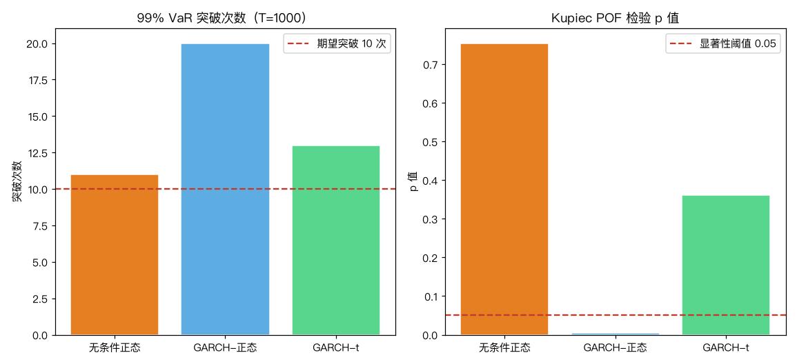 三个模型的突破次数与 POF 检验 p 值
