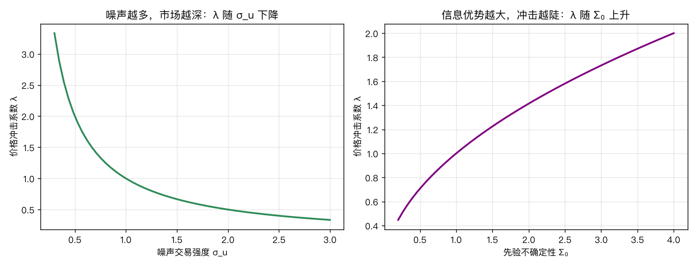 λ 的两个比较静态