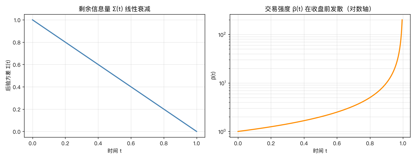 Σ(t) 线性衰减与 β(t) 发散