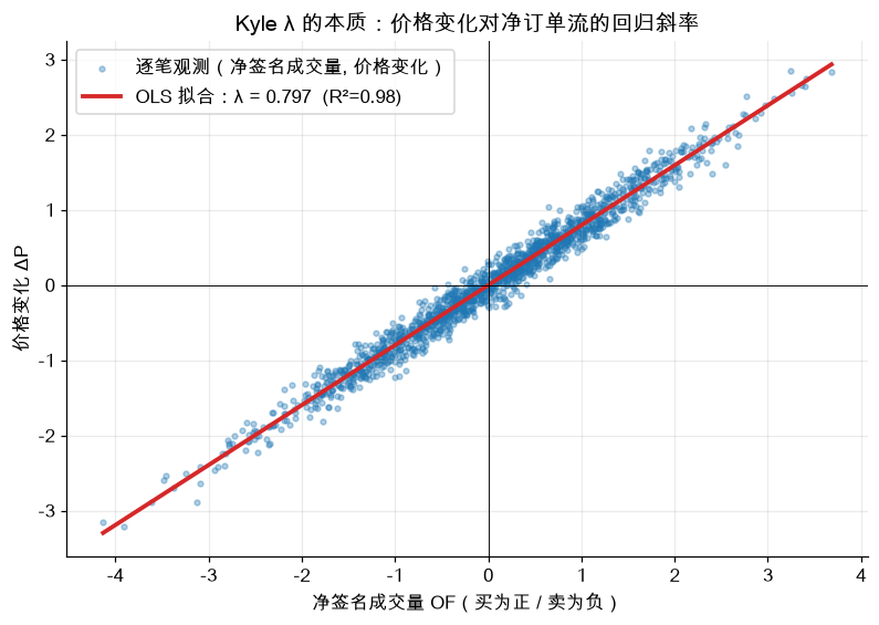 Kyle λ 的本质：价格变化对净订单流的回归斜率