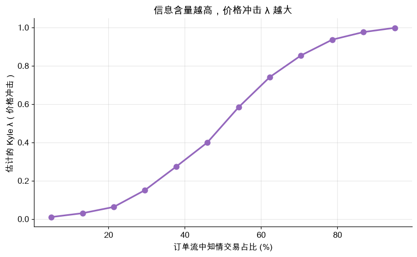 信息含量越高，价格冲击 λ 越大