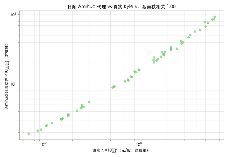 Amihud 代理 vs 真实 lambda