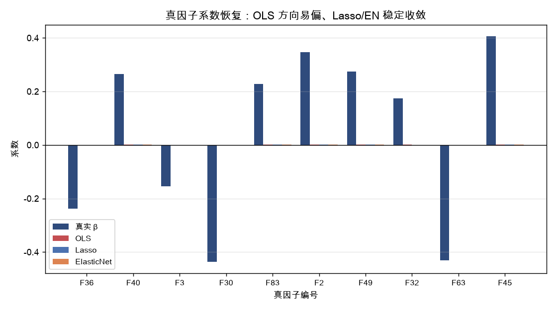 真因子系数恢复：OLS 方向易偏、Lasso/EN 稳定收敛