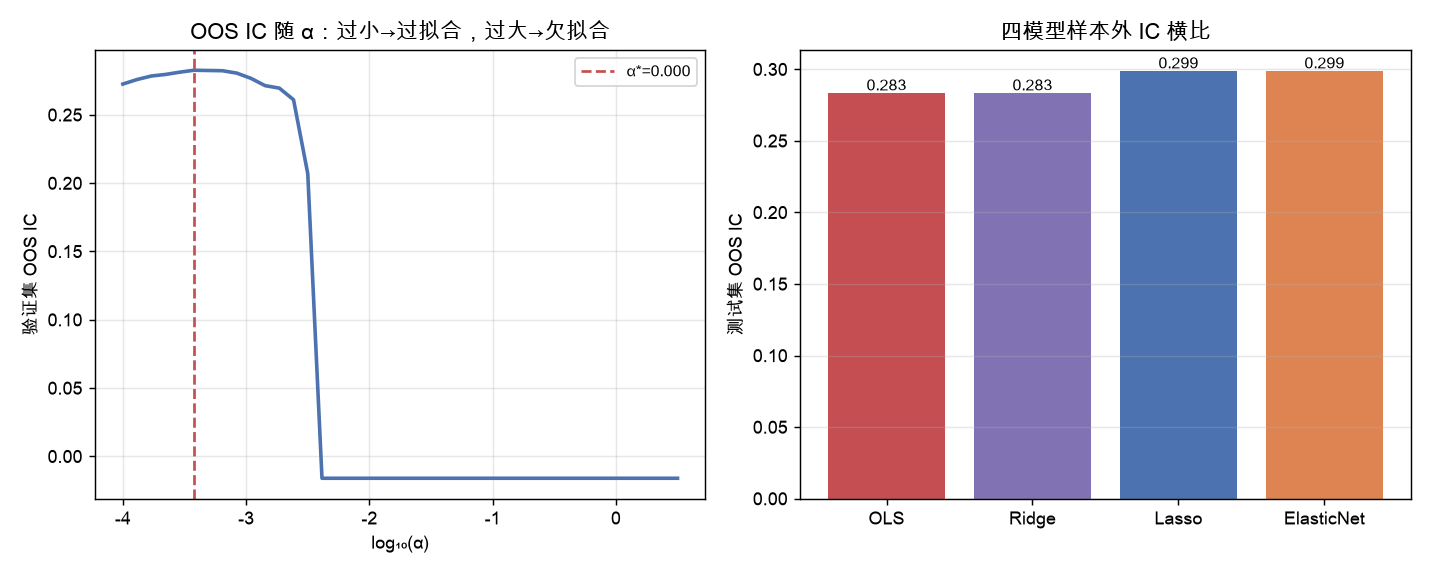 OOS IC 随 α 变化 + 四模型横比