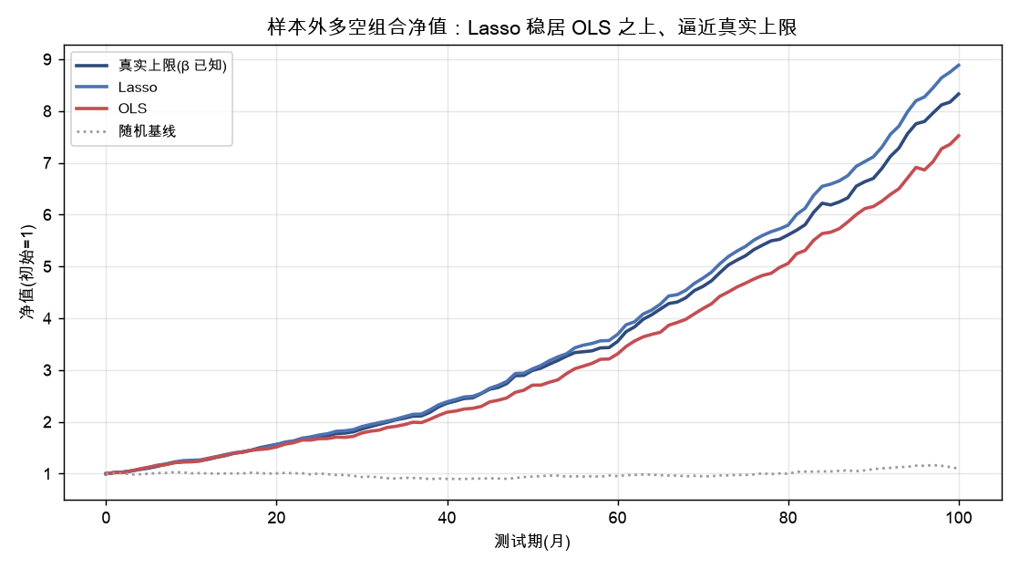样本外多空组合净值
