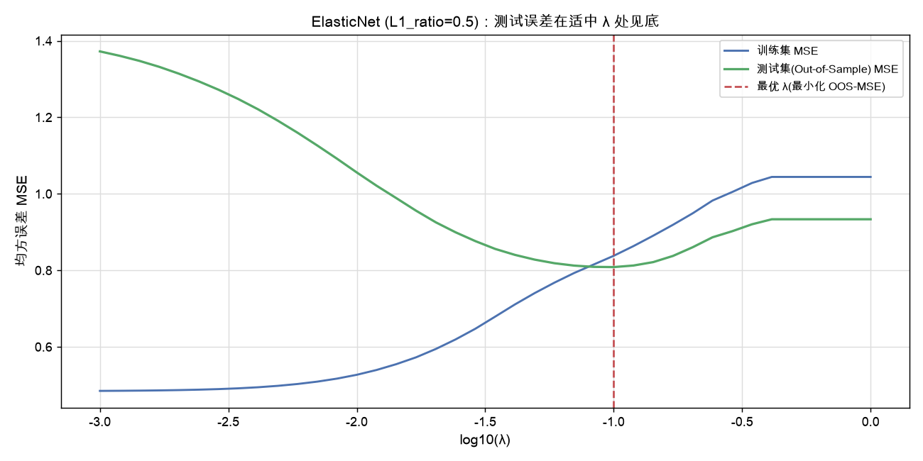 ElasticNet OOS-MSE 在适中 λ 处见底,用测试集而非训练集选 λ