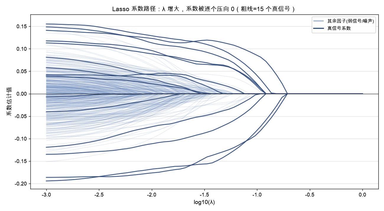 Lasso 系数路径:λ 增大,系数被逐个压向 0,粗线为 15 个真信号