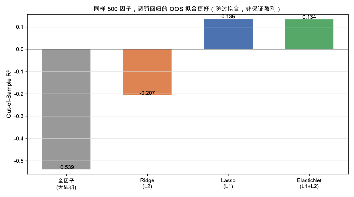 全因子 vs Ridge vs Lasso vs ElasticNet 的 OOS R²,惩罚法显著更好