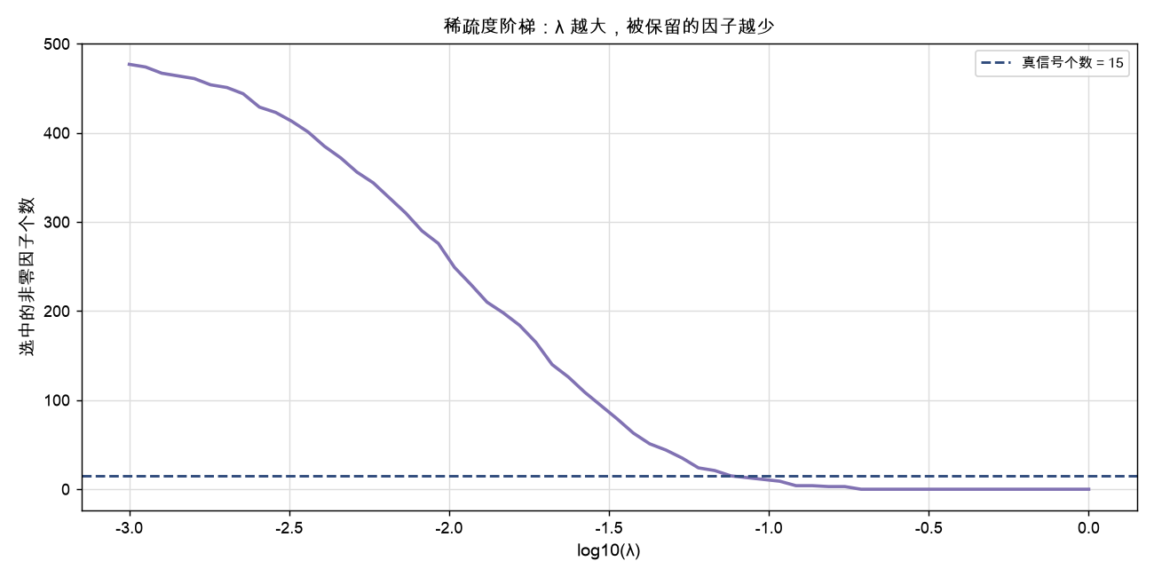稀疏度阶梯:λ 越大,选中的因子越少,参考线为真信号 15 个