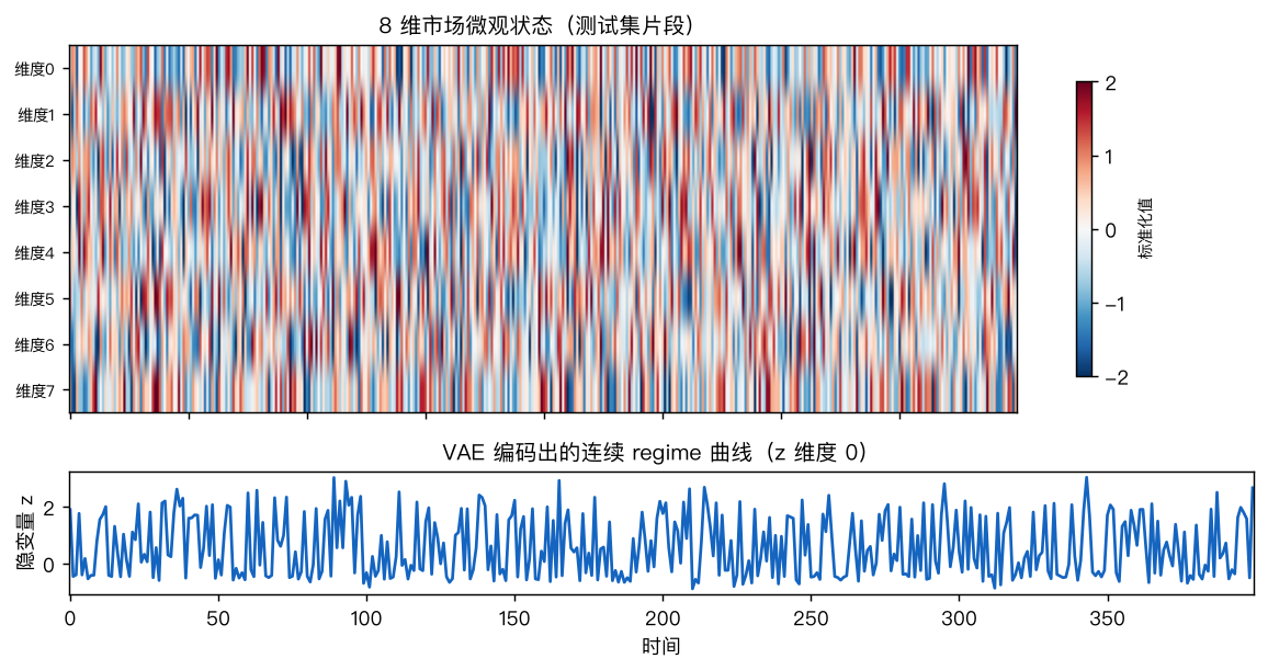 8 维市场微观状态（上）与 VAE 编码出的连续 regime 曲线（下）：隐变量自动炼出一条平滑的状态轨迹