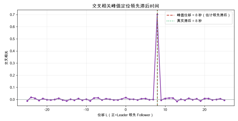 交叉相关峰值定位领先滞后时间