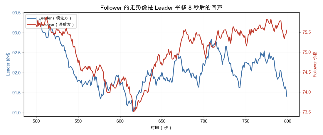 Follower 的走势像是 Leader 平移 8 秒后的回声