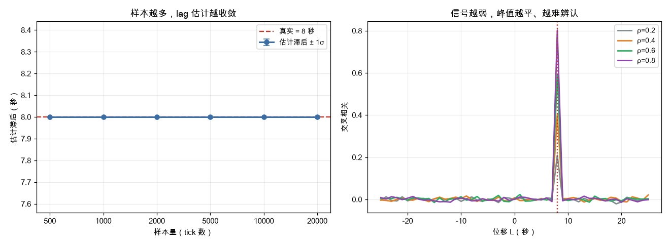 样本越多 lag 越收敛；信号越弱峰值越平