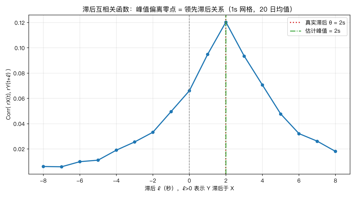 滞后互相关函数