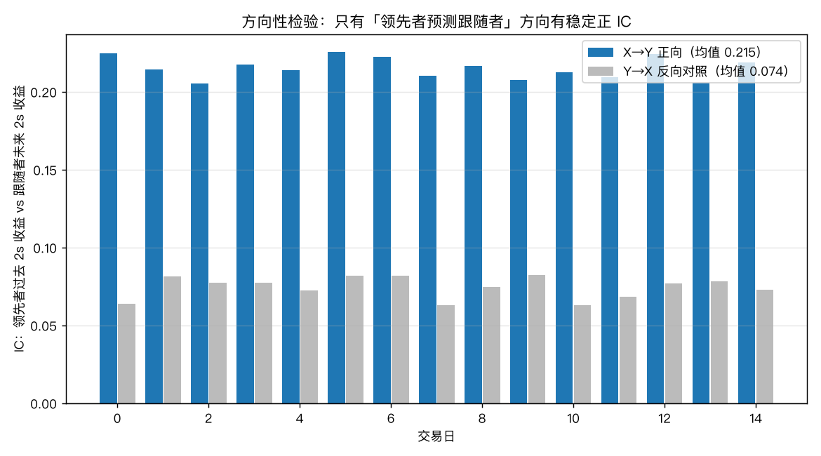 方向性 IC 检验