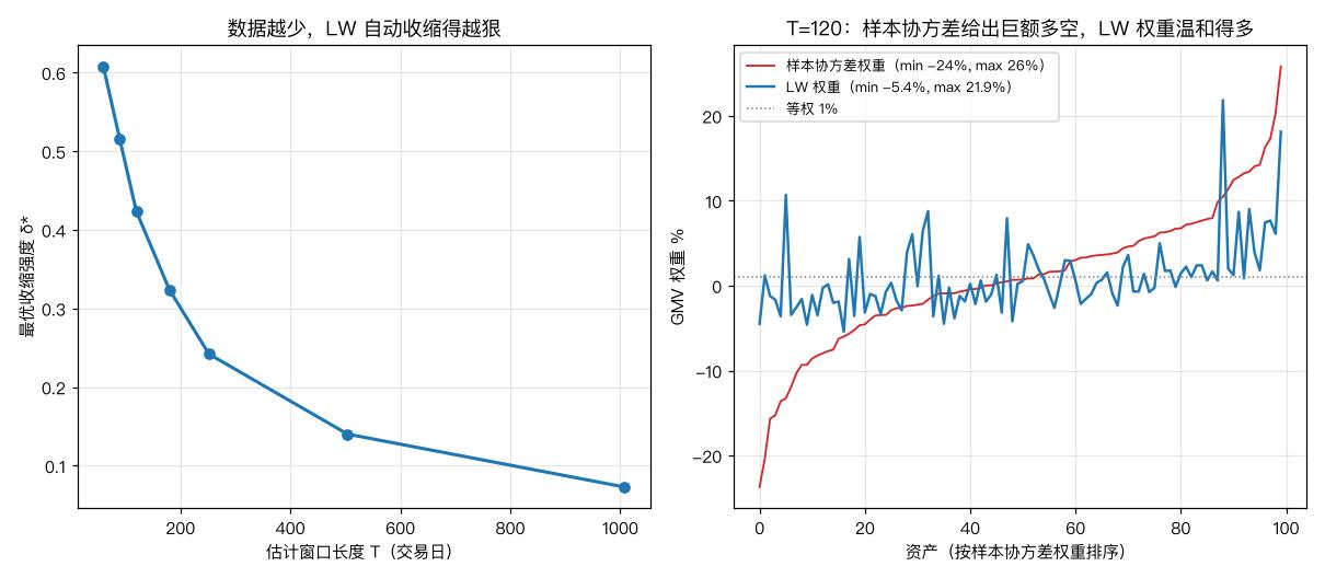 收缩强度与权重