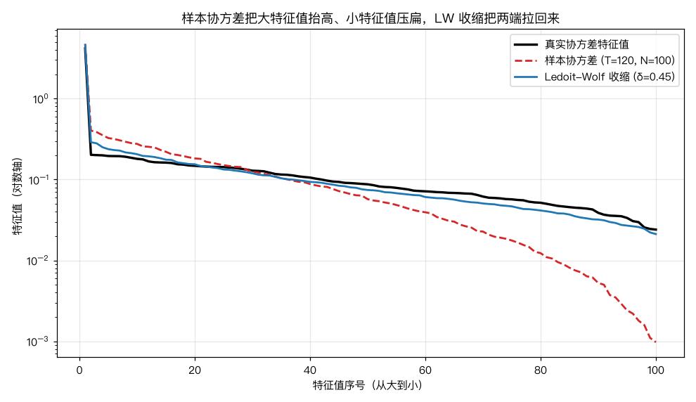 特征值失真