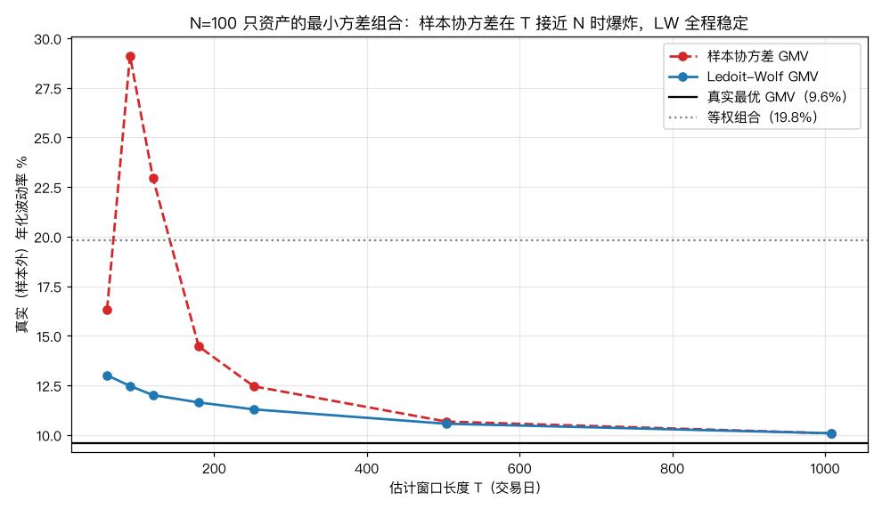 GMV 样本外波动率