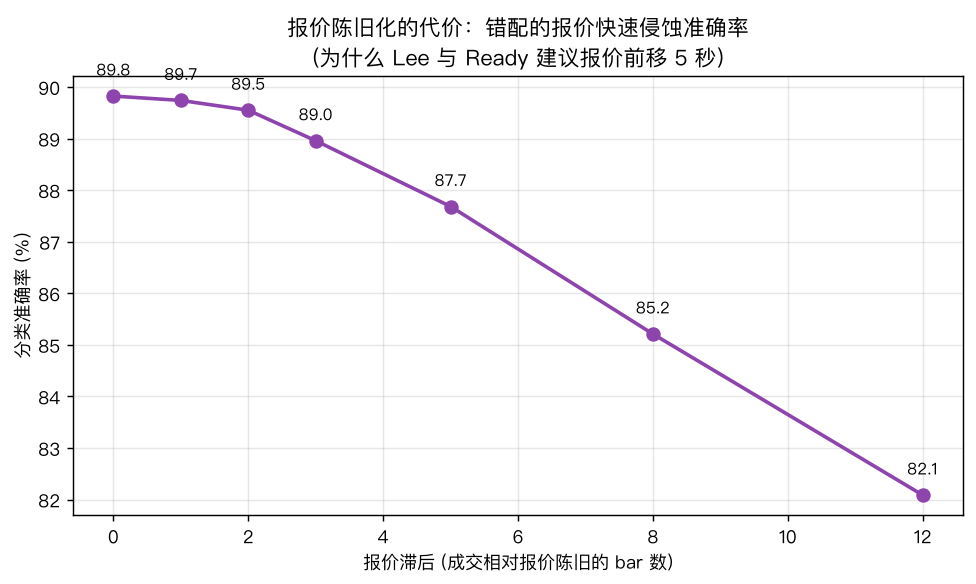 报价陈旧化的代价