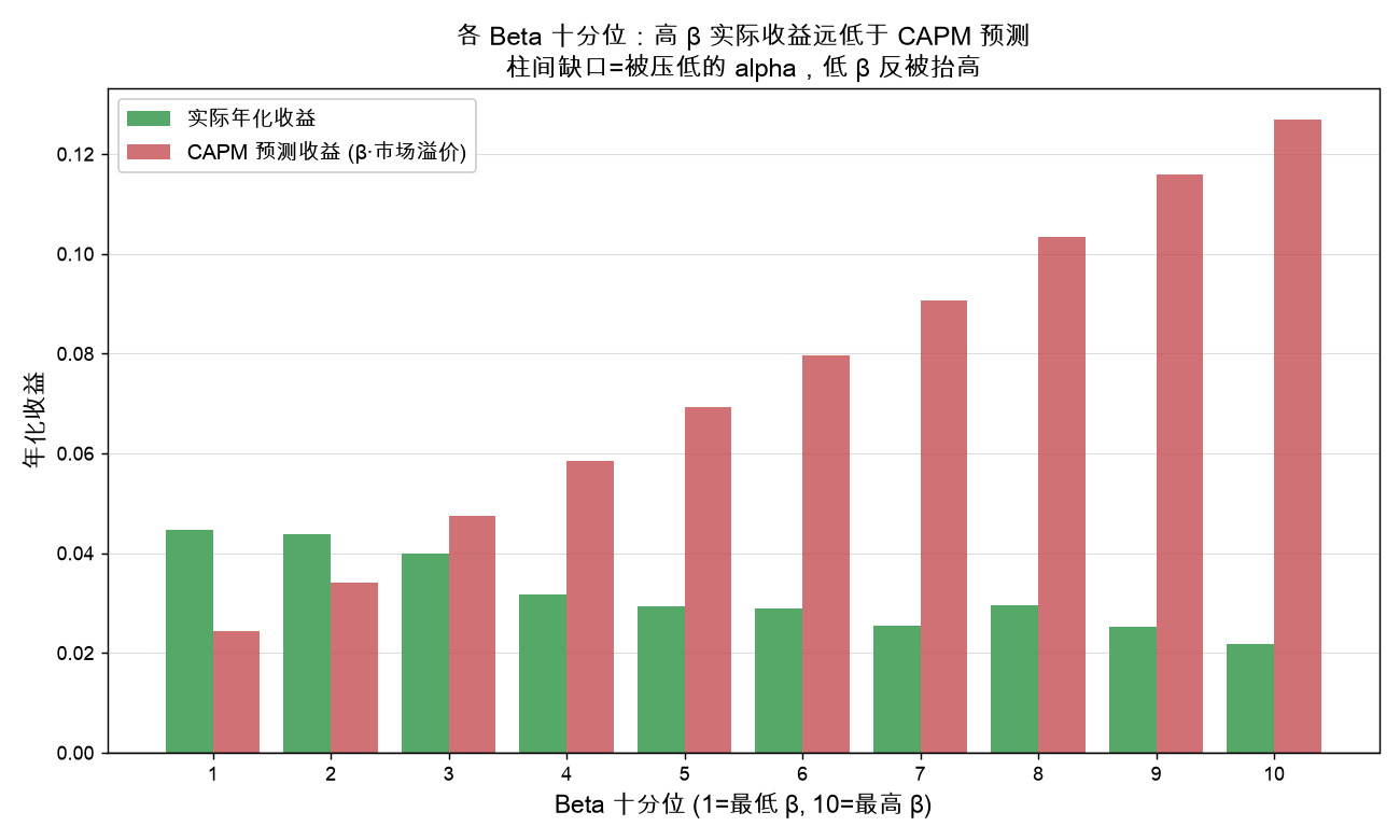 各 beta 十分位:实际收益 vs CAPM 预测,缺口即被压低的 alpha