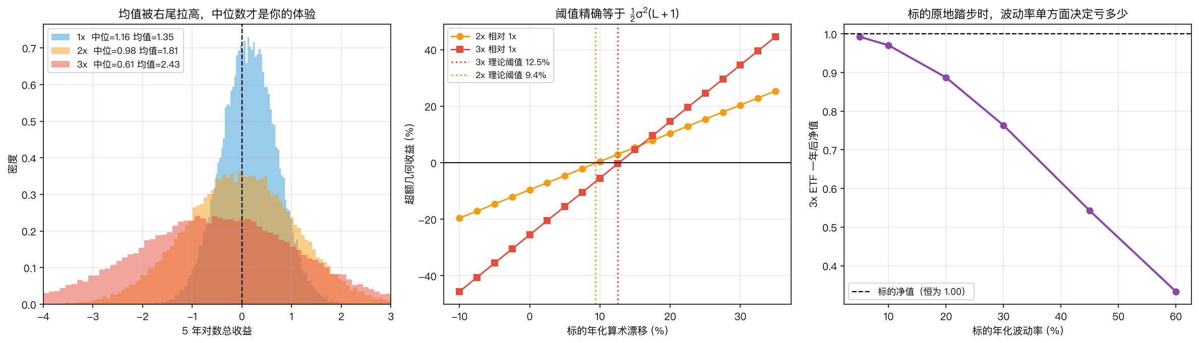 收益分布、漂移阈值与路径依赖