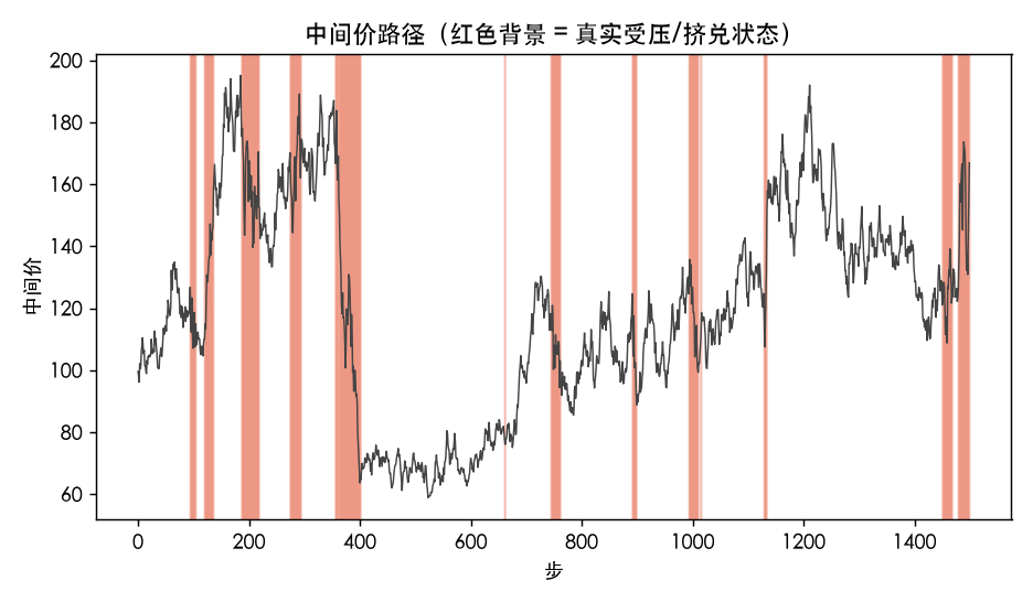中间价路径，红色背景标出真实受压状态：受压段 OFI 拉满、中间价抖动更剧烈