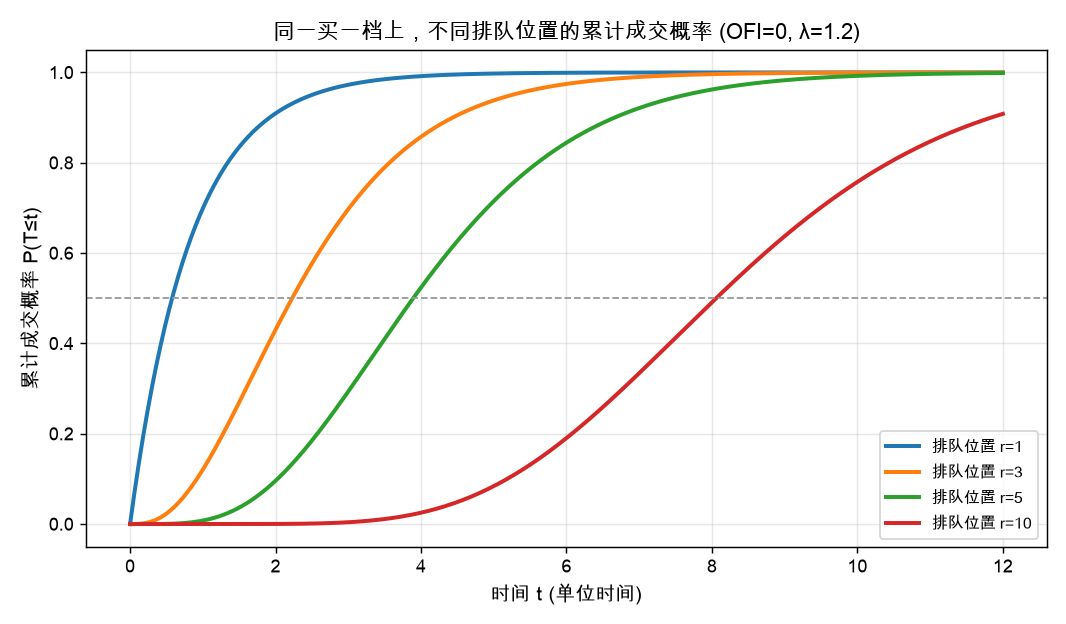不同排队位置的累计成交概率