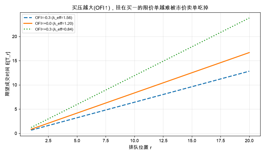 OFI 对期望成交时间的影响