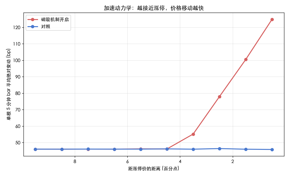距涨停越近，移动速度越快