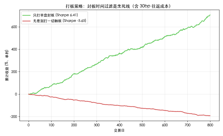打板策略：封板时间过滤是生死线