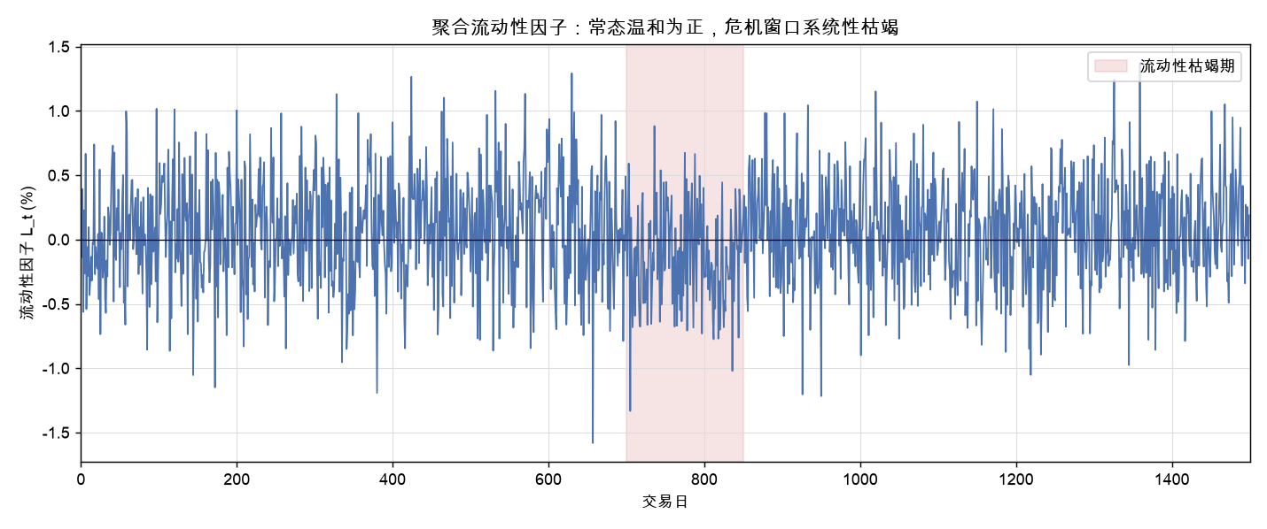 聚合流动性因子:常态温和为正,危机窗口系统性枯竭