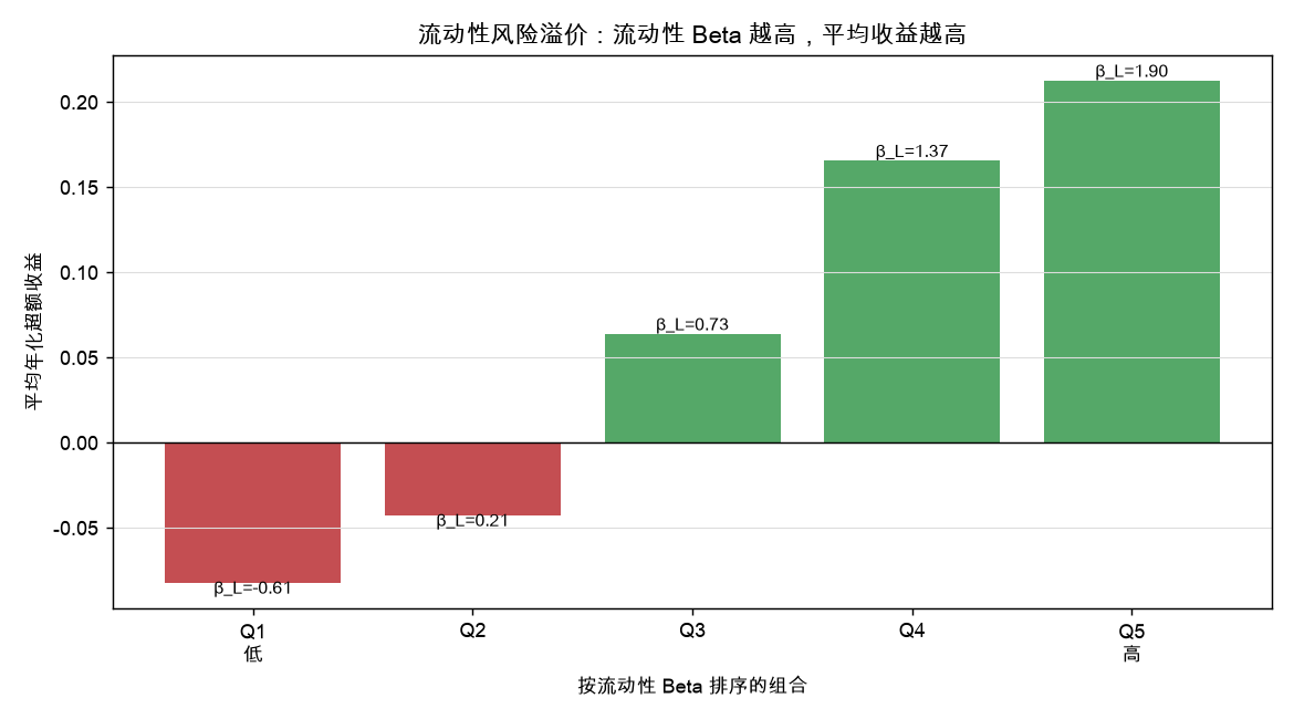 流动性风险溢价:流动性 Beta 越高,平均收益越高