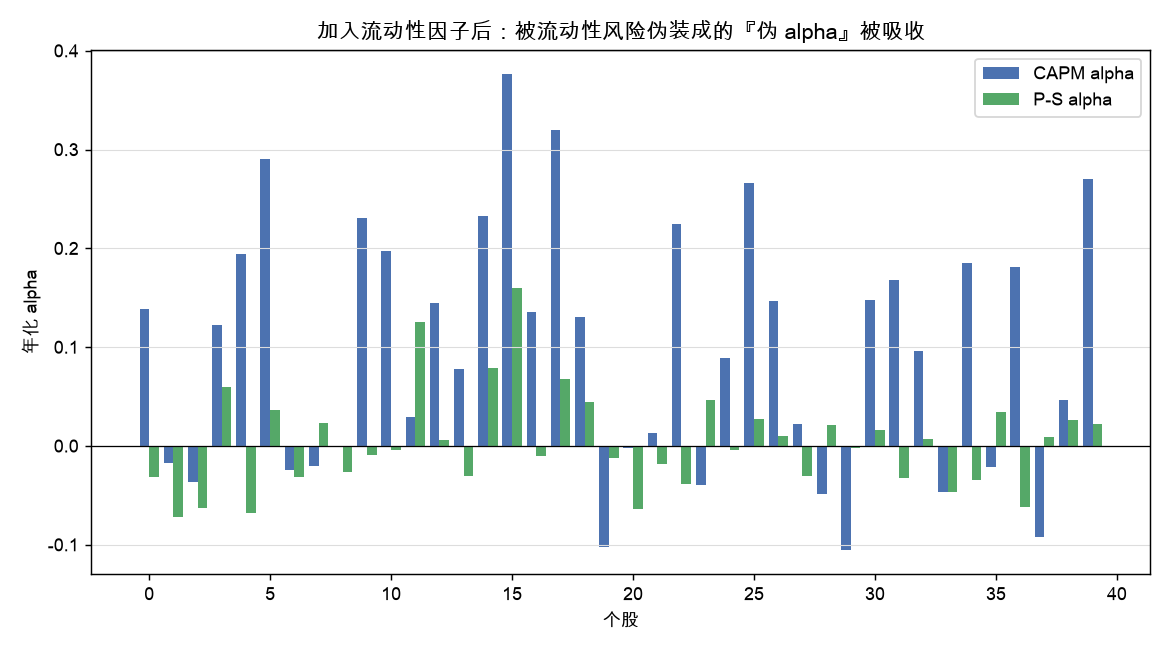 加入流动性因子后:被流动性风险伪装成的『伪 alpha』被吸收
