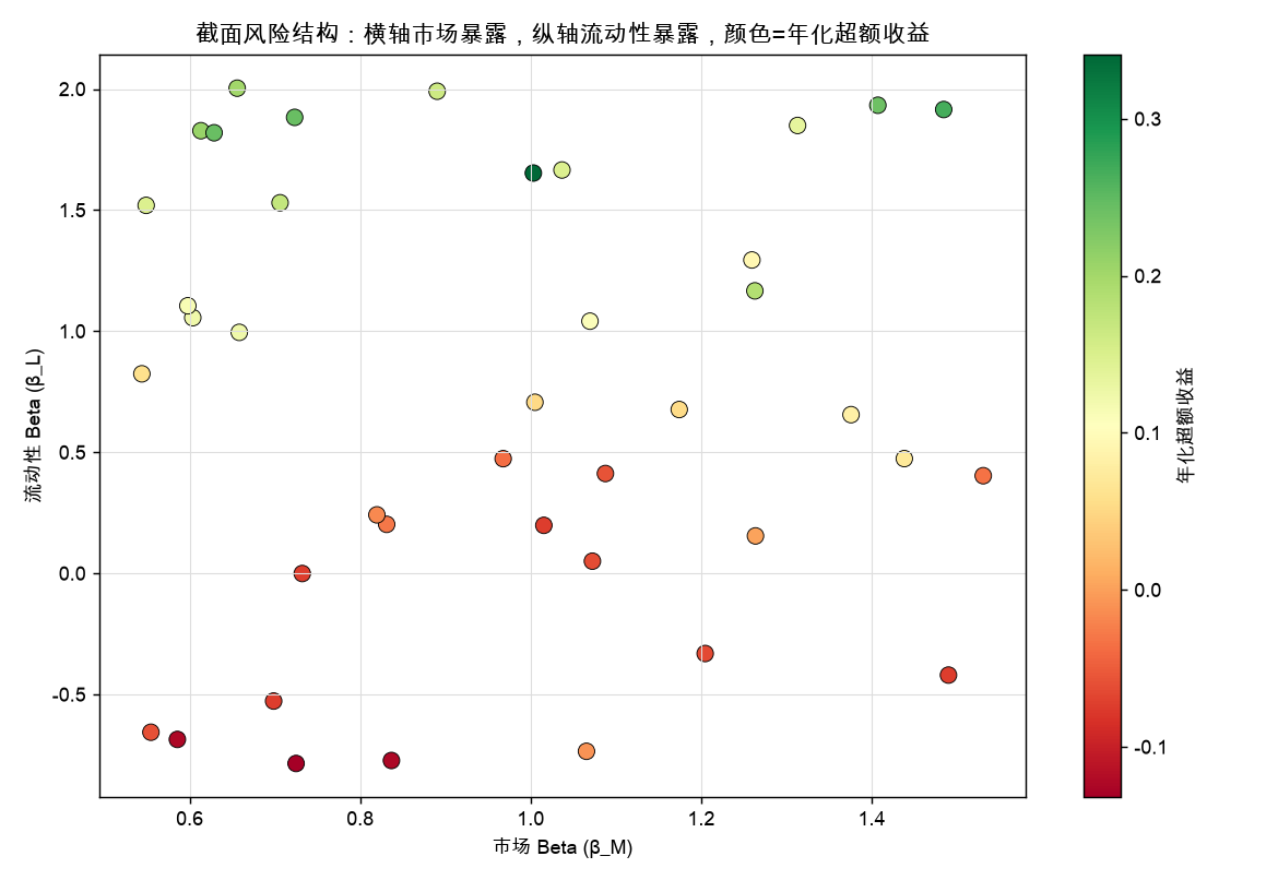 截面风险结构:横轴市场暴露,纵轴流动性暴露,颜色=年化超额收益