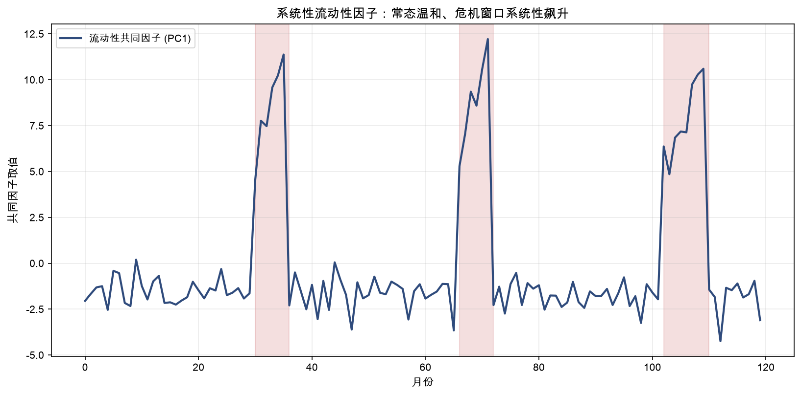 系统性流动性因子：常态温和、危机窗口系统性飙升