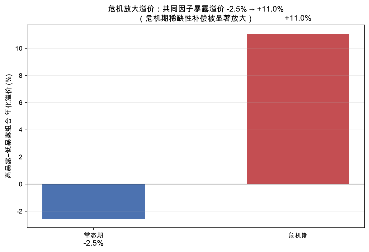 危机放大溢价：共同因子暴露溢价 −2.5% → +11.0%
