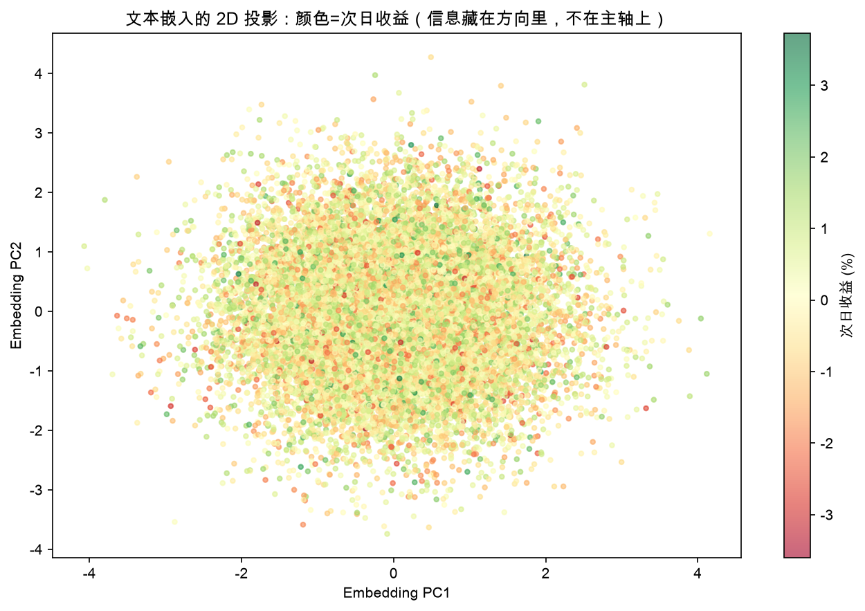文本嵌入的 2D 投影:颜色=次日收益(信息藏在方向里,不在主轴上)