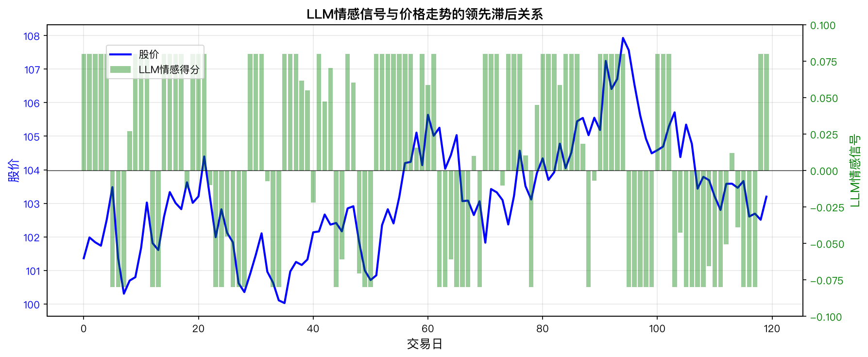 LLM情感信号与价格走势的领先滞后关系。绿色柱状图为LLM从新闻文本中提取的情感得分，蓝色线为股价走势，显示情感信号对价格有1-2天的领先性