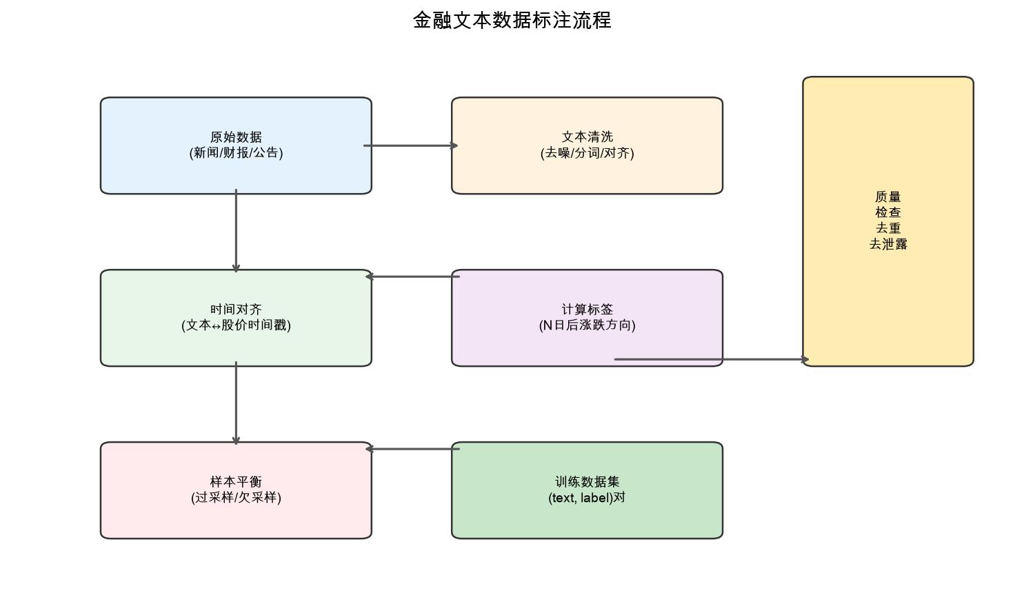 数据标注流程图