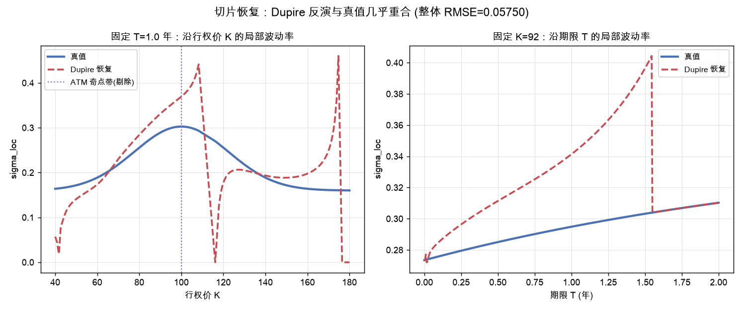 切片恢复：Dupire 反演与真值几乎重合 (整体 RMSE≈0.058)