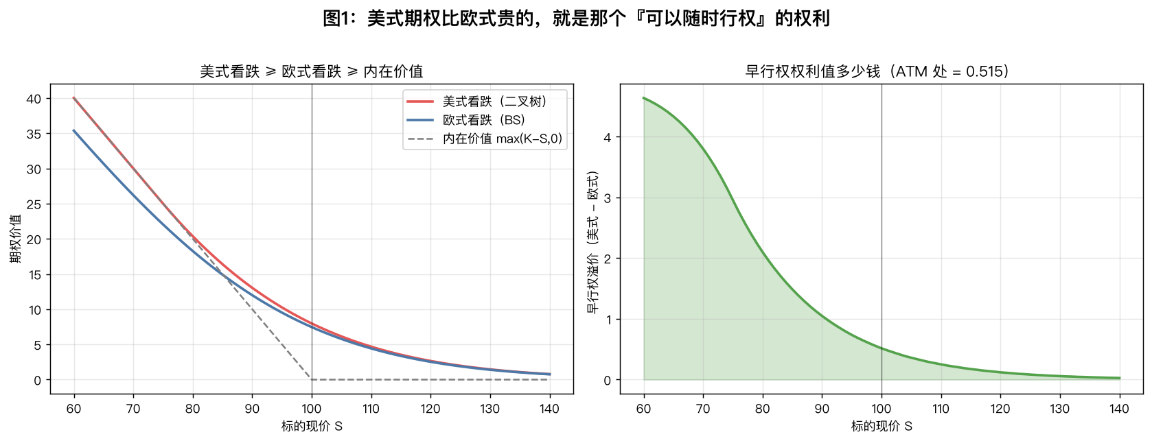 早行权溢价