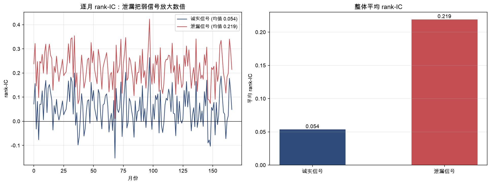 泄漏信号与诚实信号的逐月 rank-IC 对比：泄漏把弱信号系统性放大 4 倍