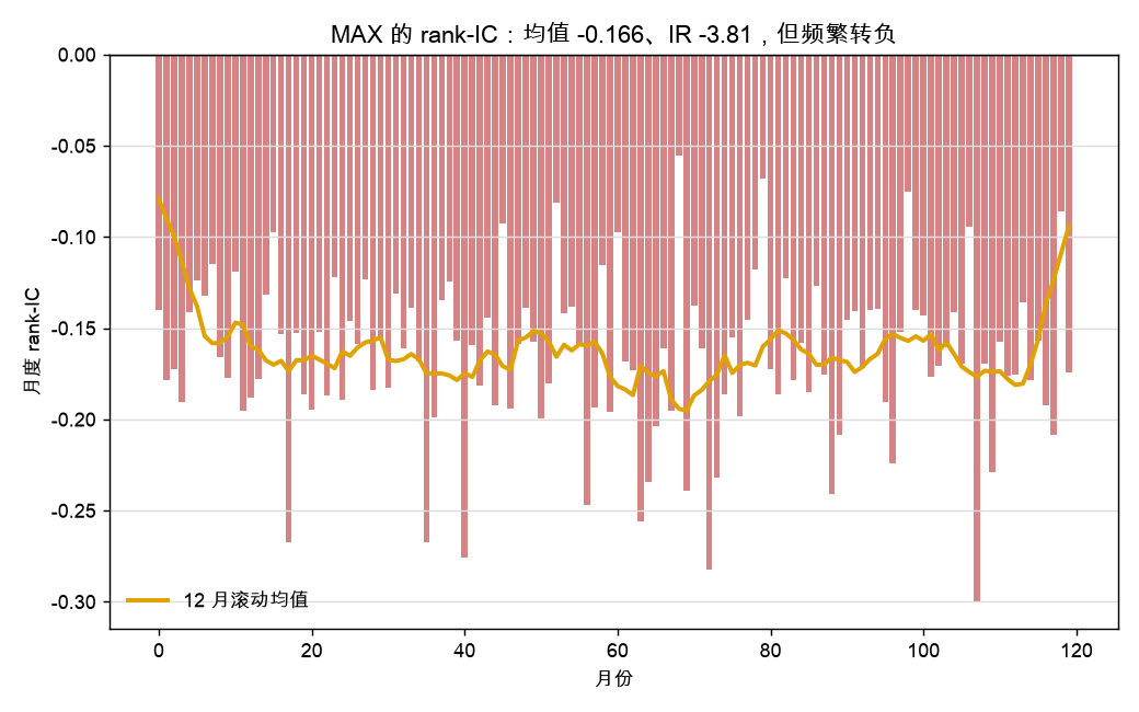 逐月 rank-IC：均值显著为正，但频繁转负