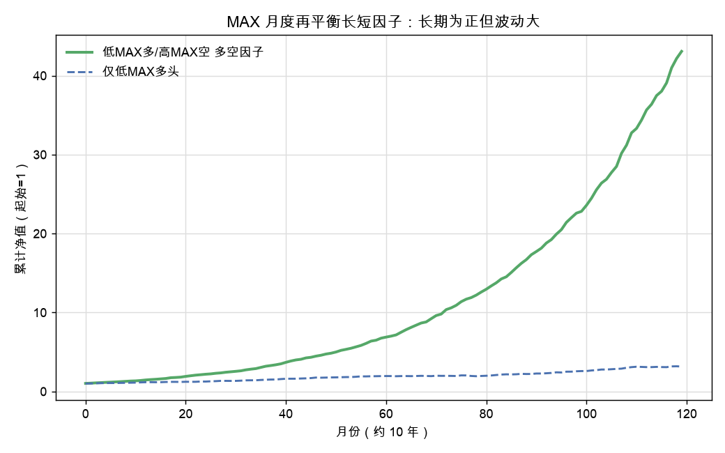 低 MAX 多 / 高 MAX 空：长期为正但波动不小肠