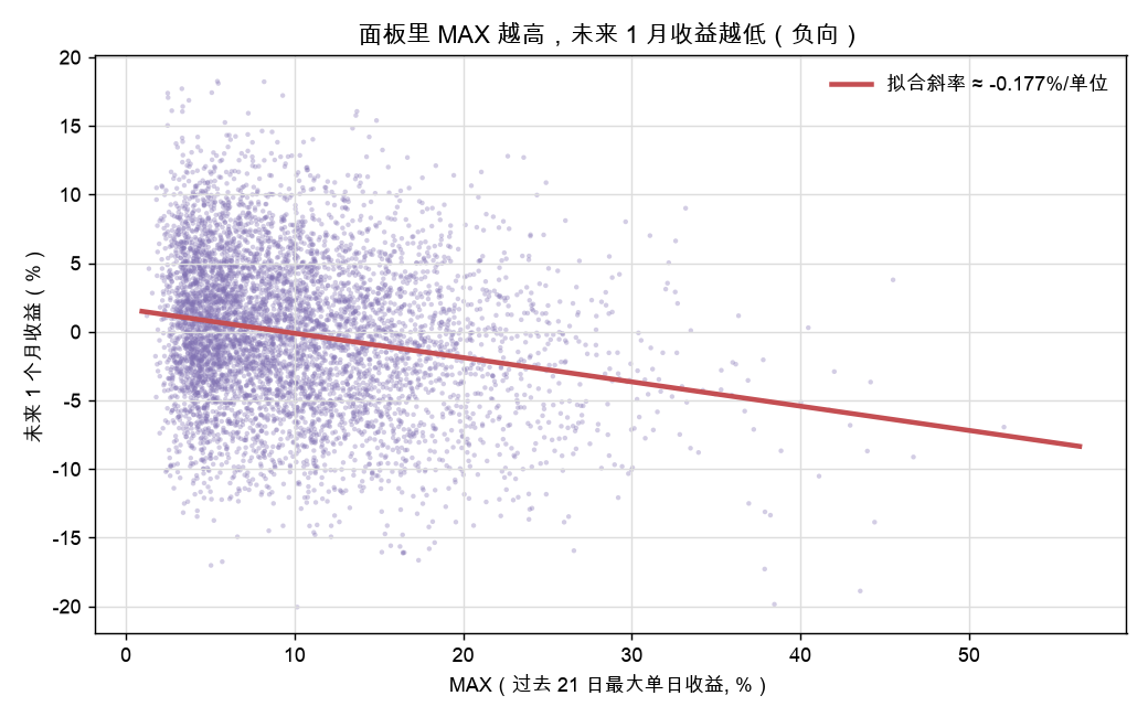 面板散点：MAX 越高，未来 1 月收益越低（负斜率）