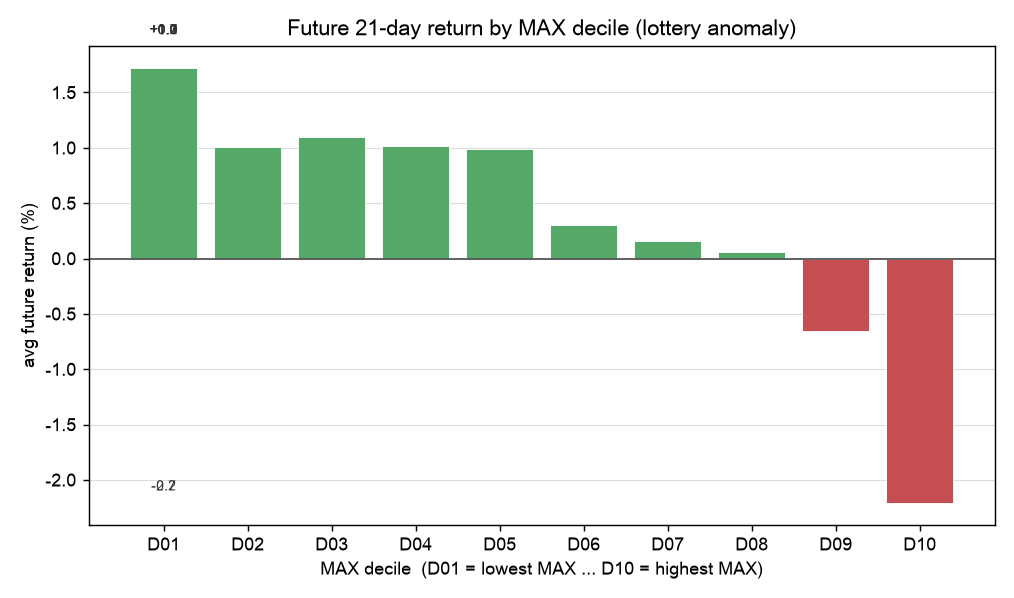 按 MAX 十分组，未来 21 日收益单调下滑；最高组显著为负