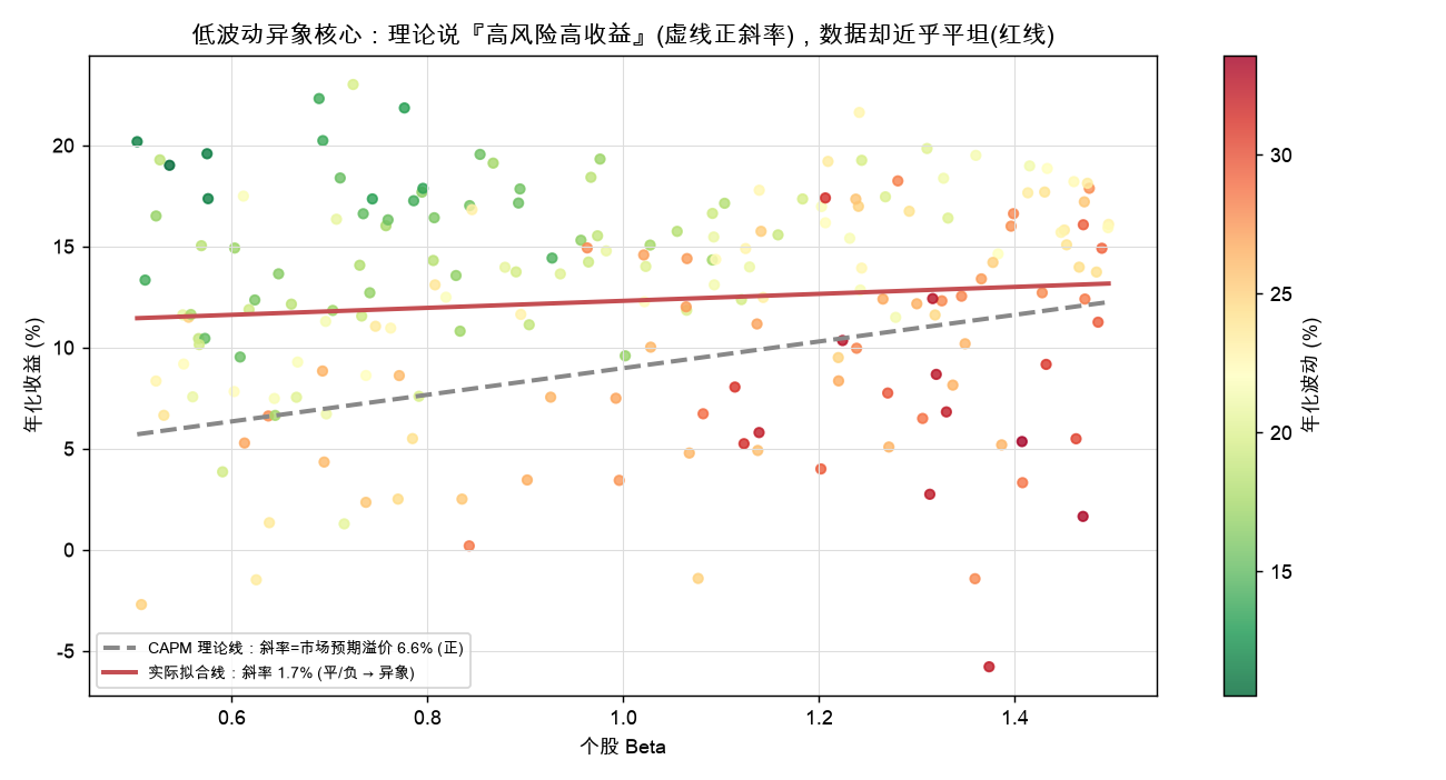 β vs 年化收益：CAPM 理论线（虚线正斜率）vs 实际拟合线（红线近平）