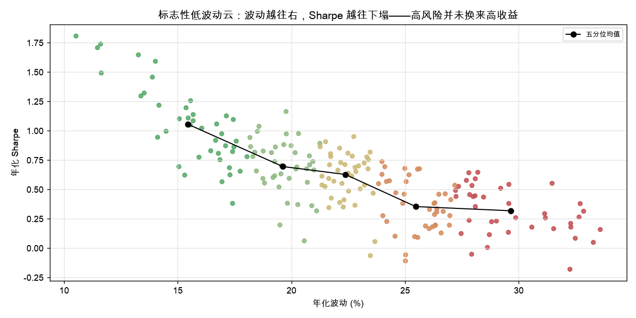 波动 vs Sharpe 散点：波动越往右，Sharpe 越往下塌
