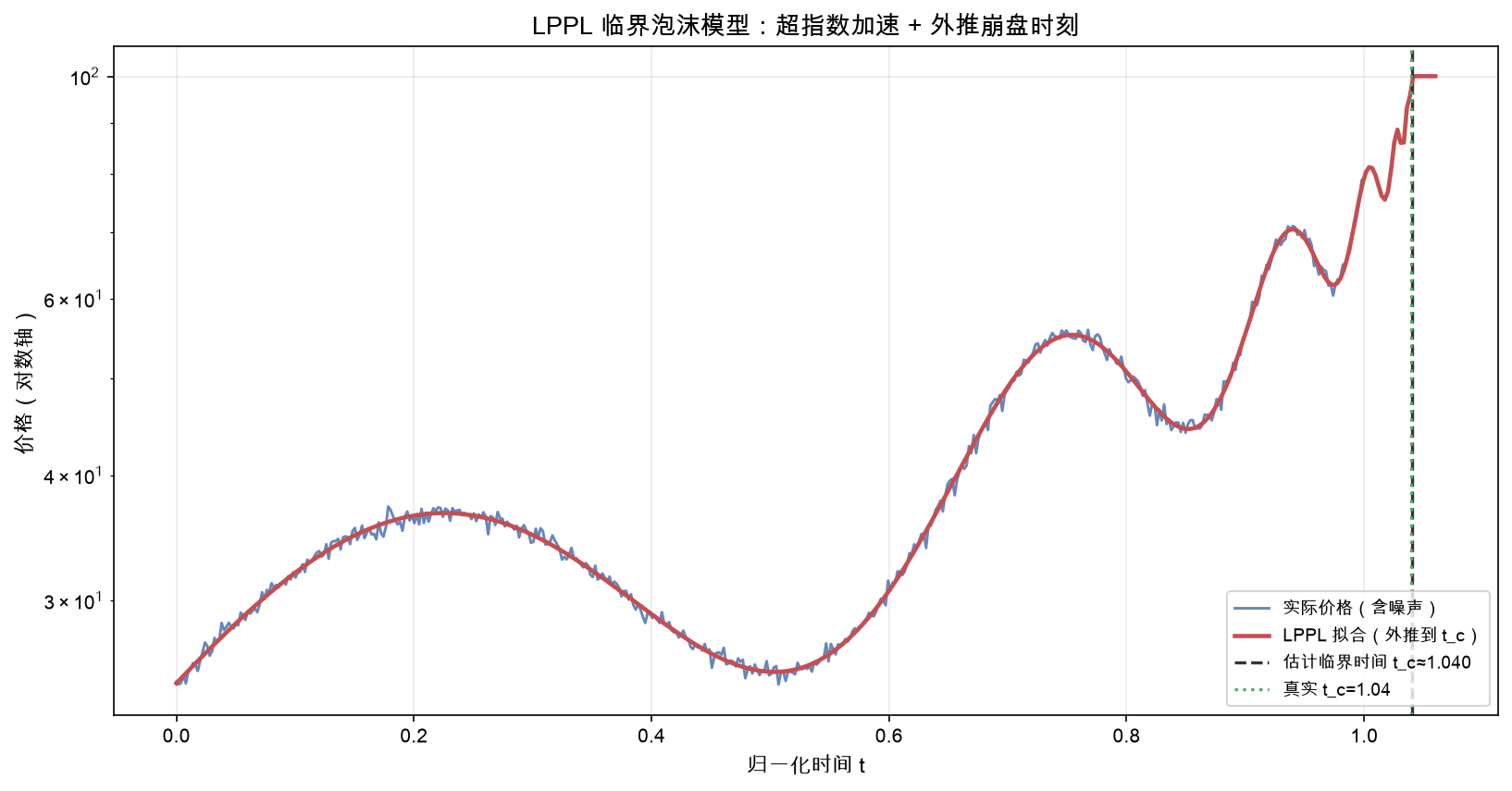 LPPL 临界泡沫模型：超指数加速 + 外推崩盘时刻
