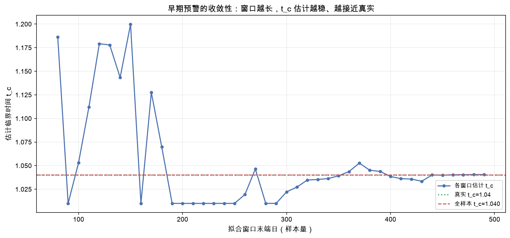 早期预警的收敛性：窗口越长，t_c 估计越稳、越接近真实